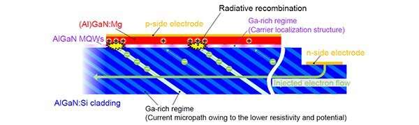 Faster LEDs for wireless communications from invisible light