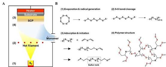 Sulfur-containing polymer generates high refractive index and transparency?